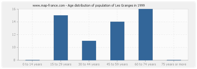 Age distribution of population of Les Granges in 1999